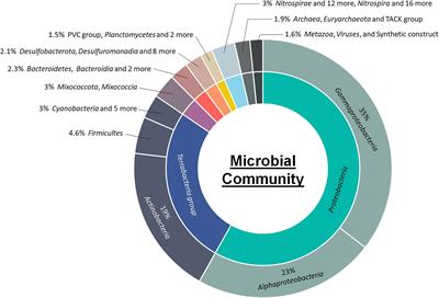Metagenomic Insights Into Functional and Taxonomic Compositions of an Activated Sludge Microbial Community Treating Leachate of a Completed <mark class="highlighted">Landfill</mark>: A Pathway-Based Analysis
